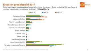 28© GfK 2016 | ENCUESTA DE OPINIÓN PÚBLICA: EVALUACIÓN GESTIÓN DE GOBIERNO | NOVIEMBRE 2016
Elección presidencial 2017
Si las elecciones presidenciales fuesen el próximo domingo, ¿Quién preferiría Ud. que fuera el
próximo presidente o presidenta de Chile? ESPONTÁNEA
31
9
1
1
1
4
1
7
21
24
37
10
1
1
2
4
5
5
15
20
47
18
1
2
3
5
5
18
No sabe, no contesta/Ninguno
Otros (menos de 1%)
José Miguel Insulza
Felipe Kast
Carolina Goic
Isabel Allende
Manuel José Ossandón
Marco Enríquez-Ominami
Ricardo Lagos Escobar
Alejandro Guillier
Sebastian Piñera
ago-16 oct-16 nov-16
 