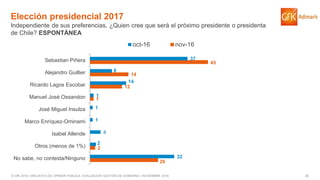 30© GfK 2016 | ENCUESTA DE OPINIÓN PÚBLICA: EVALUACIÓN GESTIÓN DE GOBIERNO | NOVIEMBRE 2016
Elección presidencial 2017
Independiente de sus preferencias, ¿Quien cree que será el próximo presidente o presidenta
de Chile? ESPONTÁNEA
26
2
1
12
14
45
32
2
4
1
1
1
14
8
37
No sabe, no contesta/Ninguno
Otros (menos de 1%)
Isabel Allende
Marco Enríquez-Ominami
José Miguel Insulza
Manuel José Ossandon
Ricardo Lagos Escobar
Alejandro Guillier
Sebastian Piñera
oct-16 nov-16
 