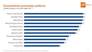 31© GfK 2016 | ENCUESTA DE OPINIÓN PÚBLICA: EVALUACIÓN GESTIÓN DE GOBIERNO | NOVIEMBRE 2016
Conocimiento personajes políticos
¿Usted conoce o ha oído hablar de...?
59
67
70
75
86
90
92
97
98
99
99
Carolina Goic
Francisco de la Maza
Alberto Espina
Manuel Jose Ossandón
Alejandro Guillier
Andrés Velasco
José Miguel Insulza
Marco Enríquez-Ominami
Isabel Allende
Sebastián Piñera
Ricardo Lagos Escobar
 