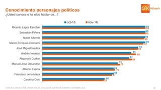 32© GfK 2016 | ENCUESTA DE OPINIÓN PÚBLICA: EVALUACIÓN GESTIÓN DE GOBIERNO | NOVIEMBRE 2016
Conocimiento personajes políticos
¿Usted conoce o ha oído hablar de...?
59
67
70
75
86
90
92
97
98
99
99
60
69
69
72
83
85
92
99
99
99
99
Carolina Goic
Francisco de la Maza
Alberto Espina
Manuel Jose Ossandón
Alejandro Guillier
Andrés Velasco
José Miguel Insulza
Marco Enríquez-Ominami
Isabel Allende
Sebastián Piñera
Ricardo Lagos Escobar
oct-16 nov-16
 