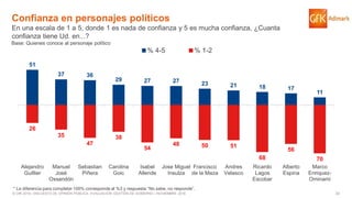 33© GfK 2016 | ENCUESTA DE OPINIÓN PÚBLICA: EVALUACIÓN GESTIÓN DE GOBIERNO | NOVIEMBRE 2016
* La diferencia para completar 100% corresponde al %3 y respuesta “No sabe, no responde”.
Confianza en personajes políticos
En una escala de 1 a 5, donde 1 es nada de confianza y 5 es mucha confianza, ¿Cuanta
confianza tiene Ud. en...?
51
37 36
29 27 27 23 21 18 17
11
26
35
47
38
54
48 50 51
68
56
70
Alejandro
Guillier
Manuel
José
Ossandón
Sebastian
Piñera
Carolina
Goic
Isabel
Allende
Jose Miguel
Insulza
Francisco
de la Maza
Andres
Velasco
Ricardo
Lagos
Escobar
Alberto
Espina
Marco
Enriquez-
Ominami
% 4-5 % 1-2
Base: Quienes conoce al personaje político
 