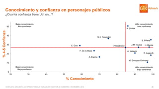 35© GfK 2016 | ENCUESTA DE OPINIÓN PÚBLICA: EVALUACIÓN GESTIÓN DE GOBIERNO | NOVIEMBRE 2016
Alto conocimiento
Baja confianza
Conocimiento y confianza en personajes públicos
¿Cuanta confianza tiene Ud. en...?
Alto conocimiento
Alta confianza
Bajo conocimiento
Baja confianza
% Conocimiento
%4-5Confianza
Bajo conocimiento
Alta confianza
A. Guillier
S. Piñera
M.J. Ossandón
J.M. InsulzaC. Goic I. Allende
A. VelascoF. De la Maza
R. Lagos E.
A. Espina
M. Enriquez-Ominami
PROMEDIO
0
10
20
30
40
50
20 30 40 50 60 70 80 90 100
 