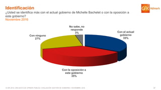 37© GfK 2016 | ENCUESTA DE OPINIÓN PÚBLICA: EVALUACIÓN GESTIÓN DE GOBIERNO | NOVIEMBRE 2016
Con el actual
gobierno
35%
Con la oposición a
este gobierno
35%
Con ninguno
27%
No sabe, no
responde
3%
Identificación
¿Usted se identifica más con el actual gobierno de Michelle Bachelet o con la oposición a
este gobierno?
Noviembre 2016
 