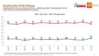 41© GfK 2016 | ENCUESTA DE OPINIÓN PÚBLICA: EVALUACIÓN GESTIÓN DE GOBIERNO | NOVIEMBRE 2016
* La diferencia en cada uno para completar 100% corresponde a las respuestas “no aprueba, ni desaprueba” + “no sabe, no contesta”
Evaluación Chile Vamos
Independiente de su posición política, ¿Usted aprueba o desaprueba como
Chile Vamos está desarrollando su labor?
20 20
16
19 18 19 18 20 18 17
22
69 67
72
68
73 70 70 72 71
74
68
0
10
20
30
40
50
60
70
80
90
ene-16
feb-16
mar-16
abr-16
may-16
jun-16
jul-16
ago-16
sep-16
oct-16
nov-16
% Aprueba % Desaprueba
 