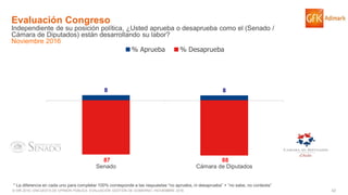 42© GfK 2016 | ENCUESTA DE OPINIÓN PÚBLICA: EVALUACIÓN GESTIÓN DE GOBIERNO | NOVIEMBRE 2016
Evaluación Congreso
Independiente de su posición política, ¿Usted aprueba o desaprueba como el (Senado /
Cámara de Diputados) están desarrollando su labor?
Noviembre 2016
8 8
87 88
Senado Cámara de Diputados
% Aprueba % Desaprueba
* La diferencia en cada uno para completar 100% corresponde a las respuestas “no aprueba, ni desaprueba” + “no sabe, no contesta”
 