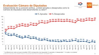 44© GfK 2016 | ENCUESTA DE OPINIÓN PÚBLICA: EVALUACIÓN GESTIÓN DE GOBIERNO | NOVIEMBRE 2016
Evaluación Cámara de Diputados
Independiente de su posición política, ¿Usted aprueba o desaprueba como la
Cámara de Diputados está desarrollando su labor?
38
33 32 34
29
26 23 26 25
21 22 20
16 15 17 14
12 12 11 10 10 12 11 11 13 14
10 11 11 10 7 10 8
48
57 58 57
63
66 68 66 66
71 69 69
77 79 77 78
82 83 83 84 83 83 84 82 81 79
87 84 84 87 88 86 88
0
10
20
30
40
50
60
70
80
90
100
mar-14
abr-14
may-14
jun-14
jul-14
ago-14
sep-14
oct-14
nov-14
dic-14
ene-15
feb-15
mar-15
abr-15
may-15
jun-15
jul-15
ago-15
sep-15
oct-15
nov-15
dic-15
ene-16
feb-16
mar-16
abr-16
may-16
jun-16
jul-16
ago-16
sep-16
oct-16
nov-16
% Aprueba % Desaprueba
* La diferencia en cada uno para completar 100% corresponde a las respuestas “no aprueba, ni desaprueba” + “no sabe, no contesta”
 