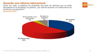 46© GfK 2016 | ENCUESTA DE OPINIÓN PÚBLICA: EVALUACIÓN GESTIÓN DE GOBIERNO | NOVIEMBRE 2016
De acuerdo
37%
En desacuerdo
53%
Ni de acuerdo, ni en
desacuerdo
4%
No sabe, no
responde
6%
Acuerdo con reforma educacional
Como Ud. sabe, el gobierno ha propuesto una serie de reformas que se están
discutiendo en la actualidad. En general, ¿Ud. está de acuerdo o en desacuerdo con
la reforma a la educación?
Noviembre 2016
 