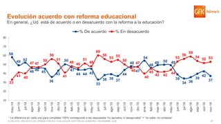 47© GfK 2016 | ENCUESTA DE OPINIÓN PÚBLICA: EVALUACIÓN GESTIÓN DE GOBIERNO | NOVIEMBRE 2016
58
49 52
46 46 45
36
43
50
47
44 44 45
33
38 39 37
44
48
47
54
46
49 50 49
39
34 36
39
42
37
33
41 40
47 47
50
56
51
41
48 46
51
48
60
56
53 55
50
46
47
40
45
42 42
44
53
56
59
54
52 53
10
20
30
40
50
60
70
80
may-14
jun-14
jul-14
ago-14
sep-14
oct-14
nov-14
dic-14
ene-15
feb-15
mar-15
abr-15
may-15
jun-15
jul-15
ago-15
sep-15
oct-15
nov-15
dic-15
ene-16
feb-16
mar-16
abr-16
may-16
jun-16
jul-16
ago-16
sep-16
oct-16
nov-16
% De acuerdo % En desacuerdo
Evolución acuerdo con reforma educacional
En general, ¿Ud. está de acuerdo o en desacuerdo con la reforma a la educación?
* La diferencia en cada uno para completar 100% corresponde a las respuestas “no aprueba, ni desaprueba” + “no sabe, no contesta”
 