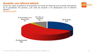 48© GfK 2016 | ENCUESTA DE OPINIÓN PÚBLICA: EVALUACIÓN GESTIÓN DE GOBIERNO | NOVIEMBRE 2016
De acuerdo
31%
En desacuerdo
58%
Ni de acuerdo, ni en
desacuerdo
2%
No sabe, no
responde
9%
Acuerdo con reforma laboral
Como Ud. sabe, el gobierno ha propuesto una serie de reformas que se están discutiendo
en la actualidad. En general, ¿Ud. está de acuerdo o en desacuerdo con la reforma
laboral?
Noviembre 2016
 