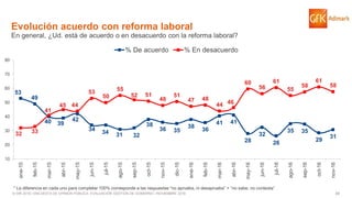 49© GfK 2016 | ENCUESTA DE OPINIÓN PÚBLICA: EVALUACIÓN GESTIÓN DE GOBIERNO | NOVIEMBRE 2016
53
49
40 39
42
34 34 31 32
38
36 35
38
36
41 41
28
32
26
35 35
29
3132 33
41
45 44
53
50
55
52 51
48
51
47 48
44 46
60
56
61
55
58
61
58
10
20
30
40
50
60
70
80
ene-15
feb-15
mar-15
abr-15
may-15
jun-15
jul-15
ago-15
sep-15
oct-15
nov-15
dic-15
ene-16
feb-16
mar-16
abr-16
may-16
jun-16
jul-16
ago-16
sep-16
oct-16
nov-16
% De acuerdo % En desacuerdo
Evolución acuerdo con reforma laboral
En general, ¿Ud. está de acuerdo o en desacuerdo con la reforma laboral?
* La diferencia en cada uno para completar 100% corresponde a las respuestas “no aprueba, ni desaprueba” + “no sabe, no contesta”
 