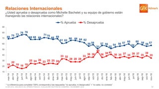 51© GfK 2016 | ENCUESTA DE OPINIÓN PÚBLICA: EVALUACIÓN GESTIÓN DE GOBIERNO | NOVIEMBRE 2016
* La diferencia para completar 100% corresponde a las respuestas “no aprueba, ni desaprueba” + “no sabe, no contesta”
69
70 73
76 76
68 68 68
7170
68 69
61 62
66 66 64 62
56 58
51
57 56
52
54 56 57
60
54
60 58 56 57
18
22
18 16 18
25 24 26
23 25 25 24
33 32
28 28 28
33
36 36
45
36 38 41
36 35 37
35
38 37
35
39
35
10
20
30
40
50
60
70
80
90
mar-14
abr-14
may-14
jun-14
jul-14
ago-14
sep-14
oct-14
nov-14
dic-14
ene-15
feb-15
mar-15
abr-15
may-15
jun-15
jul-15
ago-15
sep-15
oct-15
nov-15
dic-15
ene-16
feb-16
mar-16
abr-16
may-16
jun-16
jul-16
ago-16
sep-16
oct-16
nov-16
% Aprueba % Desaprueba
Relaciones Internacionales
¿Usted aprueba o desaprueba como Michelle Bachelet y su equipo de gobierno están
manejando las relaciones internacionales?
 