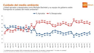 52© GfK 2016 | ENCUESTA DE OPINIÓN PÚBLICA: EVALUACIÓN GESTIÓN DE GOBIERNO | NOVIEMBRE 2016
51
45
51 51 50
47
48 48
44
48
41
47
34 34
31
34 35 34
41 43
40 39
35 36
38 39
30
34
32
34
36 35
3838
45
43 42
46
48
45
43
51
44
55
48
62 62 64 63
60 61
54 52
56 56
61 59
55 55
68
63 62 64
60 62
58
10
20
30
40
50
60
70
80
mar-14
abr-14
may-14
jun-14
jul-14
ago-14
sep-14
oct-14
nov-14
dic-14
ene-15
feb-15
mar-15
abr-15
may-15
jun-15
jul-15
ago-15
sep-15
oct-15
nov-15
dic-15
ene-16
feb-16
mar-16
abr-16
may-16
jun-16
jul-16
ago-16
sep-16
oct-16
nov-16
% Aprueba % Desaprueba
Cuidado del medio ambiente
¿Usted aprueba o desaprueba como Michelle Bachelet y su equipo de gobierno están
manejando el cuidado del medio ambiente?
* La diferencia para completar 100% corresponde a las respuestas “no aprueba, ni desaprueba” + “no sabe, no contesta”
 