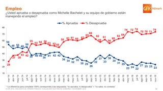 54© GfK 2016 | ENCUESTA DE OPINIÓN PÚBLICA: EVALUACIÓN GESTIÓN DE GOBIERNO | NOVIEMBRE 2016
54
48 50 48
50
38 40 40
38
41 42 42
36 34 32
35
30 29
26
32
37
33
38
34
31 29
23 24
22
27 25 25 23
28
37 38
43 42
55
53 54 56
53 5250
58 61 61 60 62
65
68
62
58
61
56
60
63 64
74 72 74
70 70 71
74
10
20
30
40
50
60
70
80
mar-14
abr-14
may-14
jun-14
jul-14
ago-14
sep-14
oct-14
nov-14
dic-14
ene-15
feb-15
mar-15
abr-15
may-15
jun-15
jul-15
ago-15
sep-15
oct-15
nov-15
dic-15
ene-16
feb-16
mar-16
abr-16
may-16
jun-16
jul-16
ago-16
sep-16
oct-16
nov-16
% Aprueba % Desaprueba
Empleo
¿Usted aprueba o desaprueba como Michelle Bachelet y su equipo de gobierno están
manejando el empleo?
* La diferencia para completar 100% corresponde a las respuestas “no aprueba, ni desaprueba” + “no sabe, no contesta”
 