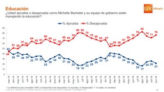 55© GfK 2016 | ENCUESTA DE OPINIÓN PÚBLICA: EVALUACIÓN GESTIÓN DE GOBIERNO | NOVIEMBRE 2016
45
39
42
38 39
33 35 35
25
30
34
38
31 30
25
18 18
23 25
29
33 31
41 40 39
34
30 28
20
17
24 26
21
44
51 50
57
56
64
60 61
68
64
61
58
66 65
70
80 80
75
70
68
65 67
54
56 56
61
66
70
76
83
74 71
76
0
10
20
30
40
50
60
70
80
90
mar-14
abr-14
may-14
jun-14
jul-14
ago-14
sep-14
oct-14
nov-14
dic-14
ene-15
feb-15
mar-15
abr-15
may-15
jun-15
jul-15
ago-15
sep-15
oct-15
nov-15
dic-15
ene-16
feb-16
mar-16
abr-16
may-16
jun-16
jul-16
ago-16
sep-16
oct-16
nov-16
% Aprueba % Desaprueba
Educación
¿Usted aprueba o desaprueba como Michelle Bachelet y su equipo de gobierno están
manejando la educación?
* La diferencia para completar 100% corresponde a las respuestas “no aprueba, ni desaprueba” + “no sabe, no contesta”
 