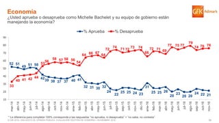 56© GfK 2016 | ENCUESTA DE OPINIÓN PÚBLICA: EVALUACIÓN GESTIÓN DE GOBIERNO | NOVIEMBRE 2016
52 51
49 51 50
42
39 38 37 37 40 41
32 31 30 32
24
22
25 25 24 23
31
25 25 26
20
23
20 20
24 22 21
33
40 41 42 44
53
56
58 57 58 56
54
64 66 67
64
72
74
71 72
73 74
66
72 71 69
77 75 77
79
74 76 76
10
20
30
40
50
60
70
80
90
mar-14
abr-14
may-14
jun-14
jul-14
ago-14
sep-14
oct-14
nov-14
dic-14
ene-15
feb-15
mar-15
abr-15
may-15
jun-15
jul-15
ago-15
sep-15
oct-15
nov-15
dic-15
ene-16
feb-16
mar-16
abr-16
may-16
jun-16
jul-16
ago-16
sep-16
oct-16
nov-16
% Aprueba % Desaprueba
Economía
¿Usted aprueba o desaprueba como Michelle Bachelet y su equipo de gobierno están
manejando la economía?
* La diferencia para completar 100% corresponde a las respuestas “no aprueba, ni desaprueba” + “no sabe, no contesta”
 