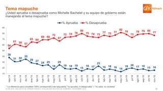 59© GfK 2016 | ENCUESTA DE OPINIÓN PÚBLICA: EVALUACIÓN GESTIÓN DE GOBIERNO | NOVIEMBRE 2016
38
31 32
35
29 27
24 25
18
25
19 18 19
15
18 17
23
16 18 16
14
18 20
17 18
15 16
54
61 59 57
65 64
69 69
72
67
73 74 76
80
75 74 73
77 75 77
82
78
73
78 79 80
77
10
20
30
40
50
60
70
80
90
sep-14
oct-14
nov-14
dic-14
ene-15
feb-15
mar-15
abr-15
may-15
jun-15
jul-15
ago-15
sep-15
oct-15
nov-15
dic-15
ene-16
feb-16
mar-16
abr-16
may-16
jun-16
jul-16
ago-16
sep-16
oct-16
nov-16
% Aprueba % Desaprueba
Tema mapuche
¿Usted aprueba o desaprueba como Michelle Bachelet y su equipo de gobierno están
manejando el tema mapuche?
* La diferencia para completar 100% corresponde a las respuestas “no aprueba, ni desaprueba” + “no sabe, no contesta”
 