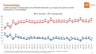 60© GfK 2016 | ENCUESTA DE OPINIÓN PÚBLICA: EVALUACIÓN GESTIÓN DE GOBIERNO | NOVIEMBRE 2016
33
24
31
16
27
22 20 19 16 1820 21 19 20 19 17
20
13
19 20 18 18 17 19
13
19 16 16
10
19 18 19
14
55
68
58
79
70
76 78 77
81 79 78 76 77 78 78
82
77
86
79 79 80 79 81 78
85
79 82 82
88
80 80 79
86
0
10
20
30
40
50
60
70
80
90
100
mar-14
abr-14
may-14
jun-14
jul-14
ago-14
sep-14
oct-14
nov-14
dic-14
ene-15
feb-15
mar-15
abr-15
may-15
jun-15
jul-15
ago-15
sep-15
oct-15
nov-15
dic-15
ene-16
feb-16
mar-16
abr-16
may-16
jun-16
jul-16
ago-16
sep-16
oct-16
nov-16
% Aprueba % Desaprueba
Transantiago
¿Usted aprueba o desaprueba como Michelle Bachelet y su equipo de gobierno están
manejando el Transantiago?
* La diferencia para completar 100% corresponde a las respuestas “no aprueba, ni desaprueba” + “no sabe, no contesta”
 