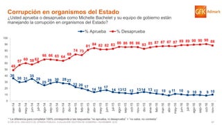 61© GfK 2016 | ENCUESTA DE OPINIÓN PÚBLICA: EVALUACIÓN GESTIÓN DE GOBIERNO | NOVIEMBRE 2016
36
30 31
35
29
25
28 30 2827
22 20 17
14 16 17
14 1312 12 1314 13 12 10 9 11 10 9 10 9 9 10
49
57
60 58 62
66 66 65 64
68
74 73
81
84 82 82 83
86 86 86 86 83 85 87 87 87 87 89 89 90 90 90 88
0
10
20
30
40
50
60
70
80
90
100
mar-14
abr-14
may-14
jun-14
jul-14
ago-14
sep-14
oct-14
nov-14
dic-14
ene-15
feb-15
mar-15
abr-15
may-15
jun-15
jul-15
ago-15
sep-15
oct-15
nov-15
dic-15
ene-16
feb-16
mar-16
abr-16
may-16
jun-16
jul-16
ago-16
sep-16
oct-16
nov-16
% Aprueba % Desaprueba
Corrupción en organismos del Estado
¿Usted aprueba o desaprueba como Michelle Bachelet y su equipo de gobierno están
manejando la corrupción en organismos del Estado?
* La diferencia para completar 100% corresponde a las respuestas “no aprueba, ni desaprueba” + “no sabe, no contesta”
 