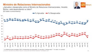 64© GfK 2016 | ENCUESTA DE OPINIÓN PÚBLICA: EVALUACIÓN GESTIÓN DE GOBIERNO | NOVIEMBRE 2016
79 80 84 82 83 82 81 80 82 81 78 81
75 75
82 82
79 80
77 75
71 69
72
65 70
73 70 71 73 71 69 68
78
8
15
9
12
15 13 14 13 15 14
17
14
21
18
15 14 16 16
19 21
25 26
21
30
27
21
26 24 22
26 28 29
18
0
10
20
30
40
50
60
70
80
90
100
mar-14
abr-14
may-14
jun-14
jul-14
ago-14
sep-14
oct-14
nov-14
dic-14
ene-15
feb-15
mar-15
abr-15
may-15
jun-15
jul-15
ago-15
sep-15
oct-15
nov-15
dic-15
ene-16
feb-16
mar-16
abr-16
may-16
jun-16
jul-16
ago-16
sep-16
oct-16
nov-16
% Aprueba % Desaprueba
Ministro de Relaciones Internacionales
¿Aprueba o desaprueba como el Ministro de Relaciones Internacionales, Heraldo
Muñoz, está desarrollando su labor?
(En base a conocimiento)
* La diferencia para completar 100% corresponde a las respuestas “no aprueba, ni desaprueba” + “no sabe, no contesta”
 