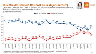 65© GfK 2016 | ENCUESTA DE OPINIÓN PÚBLICA: EVALUACIÓN GESTIÓN DE GOBIERNO | NOVIEMBRE 2016
79 78 79
83 84
76 75
80
75 76
69
76
83
73
79
75 74 74 72 73
66
56 52
59
50
58
13 15 16
11 11
18 18
11
18 18
25
18
12
18 15 17 19 21 23 24
31
35
43
36
43
36
0
10
20
30
40
50
60
70
80
90
100
jun-14
jul-14
ago-14
oct-14
nov-14
dic-14
ene-15
feb-15
mar-15
abr-15
ago-15
sep-15
oct-15
nov-15
dic-15
ene-16
feb-16
mar-16
abr-16
may-16
jun-16
jul-16
ago-16
sep-16
oct-16
nov-16
% Aprueba % Desaprueba
Ministro del Servicio Nacional de la Mujer (Sernam)
¿Aprueba o desaprueba como la Ministra del Servicio Nacional de la Mujer (Sernam),
Claudia Pascual, está desarrollando su labor?
(En base a conocimiento)
* La diferencia para completar 100% corresponde a las respuestas “no aprueba, ni desaprueba” + “no sabe, no contesta”
 