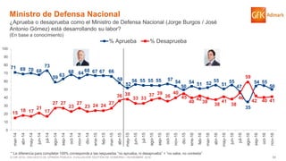 66© GfK 2016 | ENCUESTA DE OPINIÓN PÚBLICA: EVALUACIÓN GESTIÓN DE GOBIERNO | NOVIEMBRE 2016
71 69 70 68
73
59 63
68 64
68 67 67 66
58
52
56 55 55 55 57
54
50
54 51 52
55
51
55
47
35
54 55
50
15
18 17
21
17
27 27
23
27
23 24 24
27
36 38
33 33
37 39
36
40
45
40
42
39
38
41
38
46
59
42 40 41
0
10
20
30
40
50
60
70
80
90
100
mar-14
abr-14
may-14
jun-14
jul-14
ago-14
sep-14
oct-14
nov-14
dic-14
ene-15
feb-15
mar-15
abr-15
may-15
jun-15
jul-15
ago-15
sep-15
oct-15
nov-15
dic-15
ene-16
feb-16
mar-16
abr-16
may-16
jun-16
jul-16
ago-16
sep-16
oct-16
nov-16
% Aprueba % Desaprueba
Ministro de Defensa Nacional
¿Aprueba o desaprueba como el Ministro de Defensa Nacional (Jorge Burgos / José
Antonio Gómez) está desarrollando su labor?
(En base a conocimiento)
* La diferencia para completar 100% corresponde a las respuestas “no aprueba, ni desaprueba” + “no sabe, no contesta”
 