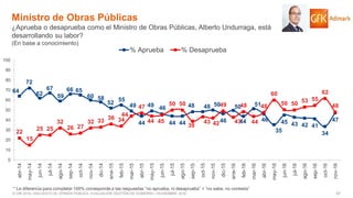 67© GfK 2016 | ENCUESTA DE OPINIÓN PÚBLICA: EVALUACIÓN GESTIÓN DE GOBIERNO | NOVIEMBRE 2016
64
72
62
67
59
66 65
60 58
52
55
49
44
49 46
44 44
48 48 50
46
50
44
51
46
35
45 43 42 41
34
47
22
15
25 25
32
26 27
32 33
36 34
44
47
44 45
50 50
39
43 42
49
43
48
44
48
60
50 50
53 55
62
48
0
10
20
30
40
50
60
70
80
90
100
abr-14
may-14
jun-14
jul-14
ago-14
sep-14
oct-14
nov-14
dic-14
ene-15
feb-15
mar-15
abr-15
may-15
jun-15
jul-15
ago-15
sep-15
oct-15
nov-15
dic-15
ene-16
feb-16
mar-16
abr-16
may-16
jun-16
jul-16
ago-16
sep-16
oct-16
nov-16
% Aprueba % Desaprueba
Ministro de Obras Públicas
¿Aprueba o desaprueba como el Ministro de Obras Públicas, Alberto Undurraga, está
desarrollando su labor?
(En base a conocimiento)
* La diferencia para completar 100% corresponde a las respuestas “no aprueba, ni desaprueba” + “no sabe, no contesta”
 