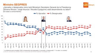 69© GfK 2016 | ENCUESTA DE OPINIÓN PÚBLICA: EVALUACIÓN GESTIÓN DE GOBIERNO | NOVIEMBRE 2016
74
67 69 68 69 66 65 63
5757 58 56
48
46
49
36 35 38
41 38
41 42
37
40 39 38 41
36 35
39 40
34
14
22 20
23 24 26 26 27
35 34 34 32
42
47
39
54
56 54 52 54 53 52 54
50 51 53 53
57 57 55 54
59
0
10
20
30
40
50
60
70
80
90
100
mar-14
abr-14
may-14
jun-14
jul-14
ago-14
sep-14
oct-14
nov-14
dic-14
ene-15
feb-15
mar-15
abr-15
may-15
jul-15
ago-15
sep-15
oct-15
nov-15
dic-15
ene-16
feb-16
mar-16
abr-16
may-16
jun-16
jul-16
ago-16
sep-16
oct-16
nov-16
% Aprueba % Desaprueba
Ministro SEGPRES
¿Aprueba o desaprueba como la/el Ministra/o Secretario General de la Presidencia
(Ximena Rincón / Jorge Insunza / Nicolás Eyzaguirre) está desarrollando su labor?
(En base a conocimiento)
* La diferencia para completar 100% corresponde a las respuestas “no aprueba, ni desaprueba” + “no sabe, no contesta”
 