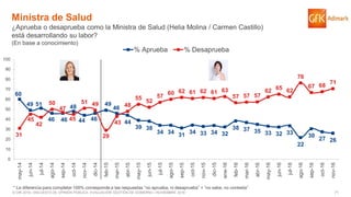 71© GfK 2016 | ENCUESTA DE OPINIÓN PÚBLICA: EVALUACIÓN GESTIÓN DE GOBIERNO | NOVIEMBRE 2016
60
49 51
46 46
48
44 46
49
46
44
39 38
34 34 31 34 33 34 32
38 37 35 33 32 33
22
30
27 26
31
45
42
50
47
45
51 49
29
43
48
55
52
57
60 62 61 62 61 63
57 57 57
62 65 62
76
67 68
71
0
10
20
30
40
50
60
70
80
90
100
may-14
jun-14
jul-14
ago-14
sep-14
oct-14
nov-14
dic-14
feb-15
mar-15
abr-15
may-15
jun-15
jul-15
ago-15
sep-15
oct-15
nov-15
dic-15
ene-16
feb-16
mar-16
abr-16
may-16
jun-16
jul-16
ago-16
sep-16
oct-16
nov-16
% Aprueba % Desaprueba
Ministra de Salud
¿Aprueba o desaprueba como la Ministra de Salud (Helia Molina / Carmen Castillo)
está desarrollando su labor?
(En base a conocimiento)
* La diferencia para completar 100% corresponde a las respuestas “no aprueba, ni desaprueba” + “no sabe, no contesta”
 