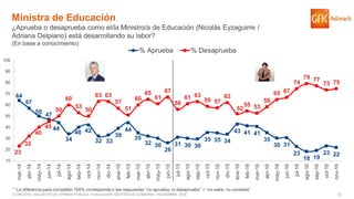72© GfK 2016 | ENCUESTA DE OPINIÓN PÚBLICA: EVALUACIÓN GESTIÓN DE GOBIERNO | NOVIEMBRE 2016
64
57
50
47
44
34
40 42
32 33
39
44
35
32 30
26
31 30 30
35 35 34
43 41 41
35
30 31
23
18 19
23 2223
32
40
45
50
60
53
50
63 63
57
51
60
65
61
67
56
61 63
59 57
62
52
55 53
58
65 67
74
79 77
73 75
10
20
30
40
50
60
70
80
90
100
mar-14
abr-14
may-14
jun-14
jul-14
ago-14
sep-14
oct-14
nov-14
dic-14
ene-15
feb-15
mar-15
abr-15
may-15
jun-15
jul-15
ago-15
sep-15
oct-15
nov-15
dic-15
ene-16
feb-16
mar-16
abr-16
may-16
jun-16
jul-16
ago-16
sep-16
oct-16
nov-16
% Aprueba % Desaprueba
Ministra de Educación
¿Aprueba o desaprueba como el/la Ministro/a de Educación (Nicolás Eyzaguirre /
Adriana Delpiano) está desarrollando su labor?
(En base a conocimiento)
* La diferencia para completar 100% corresponde a las respuestas “no aprueba, ni desaprueba” + “no sabe, no contesta”
 