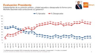 9© GfK 2016 | ENCUESTA DE OPINIÓN PÚBLICA: EVALUACIÓN GESTIÓN DE GOBIERNO | NOVIEMBRE 2016
* La diferencia para completar 100% corresponde a las respuestas “no aprueba, ni desaprueba” + “no sabe, no contesta”
54 53 56 58 54
49 47
45
42 40 44
39
31 31 29 27 26 24 25
29
26 24
28 27 26
29
24 22 22
19
23 24 2420
32 31 32
36
41
45
47
52 53 49
52
61
64 66 68 70 72 70 67 68
71
64
67 67 65
72 72 73
77
72 71 70
0
10
20
30
40
50
60
70
80
90
100
mar-14
abr-14
may-14
jun-14
jul-14
ago-14
sep-14
oct-14
nov-14
dic-14
ene-15
feb-15
mar-15
abr-15
may-15
jun-15
jul-15
ago-15
sep-15
oct-15
nov-15
dic-15
ene-16
feb-16
mar-16
abr-16
may-16
jun-16
jul-16
ago-16
sep-16
oct-16
nov-16
% Aprueba % Desaprueba
Evaluación Presidenta
Independiente de su posición política, ¿Usted aprueba o desaprueba la forma como
Michelle Bachelet está conduciendo su gobierno?
 