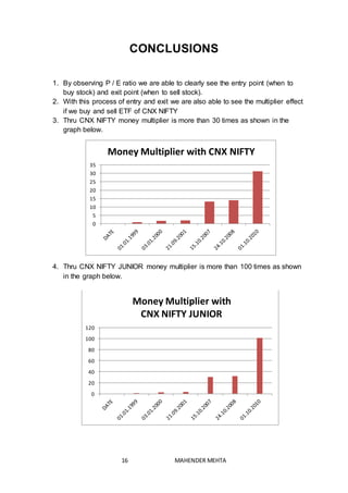 16 MAHENDER MEHTA
CONCLUSIONS
1. By observing P / E ratio we are able to clearly see the entry point (when to
buy stock) and exit point (when to sell stock).
2. With this process of entry and exit we are also able to see the multiplier effect
if we buy and sell ETF of CNX NIFTY
3. Thru CNX NIFTY money multiplier is more than 30 times as shown in the
graph below.
4. Thru CNX NIFTY JUNIOR money multiplier is more than 100 times as shown
in the graph below.
0
5
10
15
20
25
30
35
Money Multiplier with CNX NIFTY
0
20
40
60
80
100
120
Money Multiplier with
CNX NIFTY JUNIOR
 