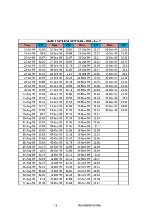 18 MAHENDER MEHTA
SAMPLE DATA FOR FIRST YEAR – 1999 - Part 2
Date P/E Date P/E Date P/E Date P/E
16-Jul-99 20.02 02-Sep-99 20.85 22-Oct-99 22.27 09-Dec-99 23.56
19-Jul-99 20.4 03-Sep-99 20.84 23-Oct-99 22.57 10-Dec-99 23.43
20-Jul-99 19.87 06-Sep-99 21.07 25-Oct-99 22.21 13-Dec-99 23.23
21-Jul-99 20.26 07-Sep-99 20.96 26-Oct-99 22.02 14-Dec-99 22.75
22-Jul-99 20.39 08-Sep-99 21.73 27-Oct-99 21.99 15-Dec-99 22.8
23-Jul-99 20.46 09-Sep-99 21.69 28-Oct-99 21.31 16-Dec-99 23.1
26-Jul-99 20.18 10-Sep-99 21.6 29-Oct-99 20.65 17-Dec-99 23.1
27-Jul-99 19.94 14-Sep-99 21.28 01-Nov-99 19.78 20-Dec-99 23.15
28-Jul-99 20.09 15-Sep-99 21.34 02-Nov-99 20.75 21-Dec-99 23.13
29-Jul-99 20.18 16-Sep-99 20.98 03-Nov-99 20.66 22-Dec-99 24.11
30-Jul-99 19.94 17-Sep-99 21.11 04-Nov-99 20.83 23-Dec-99 24.22
02-Aug-99 19.63 20-Sep-99 21.06 05-Nov-99 21.26 24-Dec-99 23.74
03-Aug-99 19.53 21-Sep-99 20.95 07-Nov-99 21.34 27-Dec-99 23.3
04-Aug-99 20.18 22-Sep-99 21.51 09-Nov-99 21.36 28-Dec-99 23.47
05-Aug-99 20.13 23-Sep-99 21.68 10-Nov-99 21.64 29-Dec-99 24.02
06-Aug-99 20.03 24-Sep-99 21.91 11-Nov-99 21.65 30-Dec-99 24.09
09-Aug-99 20.2 27-Sep-99 21.55 12-Nov-99 21.41
10-Aug-99 19.83 28-Sep-99 21.39 15-Nov-99 21.24
11-Aug-99 19.92 29-Sep-99 21.99 16-Nov-99 21.16
12-Aug-99 19.83 30-Sep-99 21.96 17-Nov-99 21.1
13-Aug-99 19.56 01-Oct-99 21.81 18-Nov-99 21.28
16-Aug-99 19.83 04-Oct-99 21.33 19-Nov-99 21.25
17-Aug-99 20.03 05-Oct-99 21.42 22-Nov-99 21.46
18-Aug-99 20.64 06-Oct-99 21.73 24-Nov-99 21.76
19-Aug-99 20.37 07-Oct-99 22.94 25-Nov-99 21.98
20-Aug-99 20.4 08-Oct-99 23.08 26-Nov-99 21.84
23-Aug-99 20.74 11-Oct-99 23.16 29-Nov-99 21.6
24-Aug-99 20.94 12-Oct-99 23.16 30-Nov-99 21.47
25-Aug-99 20.79 13-Oct-99 23.35 01-Dec-99 21.69
26-Aug-99 21.25 14-Oct-99 23.49 02-Dec-99 22.01
27-Aug-99 21.48 15-Oct-99 22.65 03-Dec-99 22.15
30-Aug-99 21.56 18-Oct-99 22.48 06-Dec-99 22.54
31-Aug-99 21.4 20-Oct-99 23.01 07-Dec-99 22.58
01-Sep-99 21.38 21-Oct-99 22.63 08-Dec-99 23.41
 