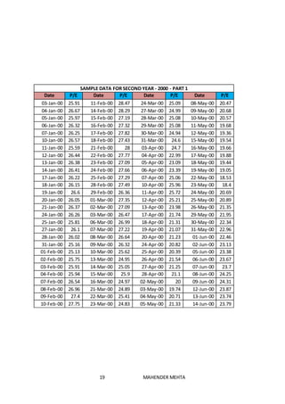 19 MAHENDER MEHTA
SAMPLE DATA FOR SECOND YEAR - 2000 - PART 1
Date P/E Date P/E Date P/E Date P/E
03-Jan-00 25.91 11-Feb-00 28.47 24-Mar-00 25.09 08-May-00 20.47
04-Jan-00 26.67 14-Feb-00 28.29 27-Mar-00 24.99 09-May-00 20.68
05-Jan-00 25.97 15-Feb-00 27.19 28-Mar-00 25.08 10-May-00 20.57
06-Jan-00 26.32 16-Feb-00 27.32 29-Mar-00 25.08 11-May-00 19.68
07-Jan-00 26.25 17-Feb-00 27.82 30-Mar-00 24.94 12-May-00 19.36
10-Jan-00 26.57 18-Feb-00 27.43 31-Mar-00 24.6 15-May-00 19.54
11-Jan-00 25.59 21-Feb-00 28 03-Apr-00 24.7 16-May-00 19.66
12-Jan-00 26.44 22-Feb-00 27.77 04-Apr-00 22.99 17-May-00 19.88
13-Jan-00 26.38 23-Feb-00 27.09 05-Apr-00 23.09 18-May-00 19.44
14-Jan-00 26.41 24-Feb-00 27.66 06-Apr-00 23.39 19-May-00 19.05
17-Jan-00 26.22 25-Feb-00 27.29 07-Apr-00 25.06 22-May-00 18.53
18-Jan-00 26.15 28-Feb-00 27.49 10-Apr-00 25.96 23-May-00 18.4
19-Jan-00 26.6 29-Feb-00 26.36 11-Apr-00 25.72 24-May-00 20.69
20-Jan-00 26.05 01-Mar-00 27.35 12-Apr-00 25.21 25-May-00 20.89
21-Jan-00 26.37 02-Mar-00 27.09 13-Apr-00 23.98 26-May-00 21.35
24-Jan-00 26.26 03-Mar-00 26.47 17-Apr-00 21.74 29-May-00 21.95
25-Jan-00 25.81 06-Mar-00 26.99 18-Apr-00 21.31 30-May-00 22.34
27-Jan-00 26.1 07-Mar-00 27.22 19-Apr-00 21.07 31-May-00 22.96
28-Jan-00 26.02 08-Mar-00 26.64 20-Apr-00 21.23 01-Jun-00 22.46
31-Jan-00 25.16 09-Mar-00 26.32 24-Apr-00 20.82 02-Jun-00 23.13
01-Feb-00 25.13 10-Mar-00 25.62 25-Apr-00 20.39 05-Jun-00 23.38
02-Feb-00 25.75 13-Mar-00 24.95 26-Apr-00 21.54 06-Jun-00 23.67
03-Feb-00 25.91 14-Mar-00 25.05 27-Apr-00 21.25 07-Jun-00 23.7
04-Feb-00 25.94 15-Mar-00 25.9 28-Apr-00 21.1 08-Jun-00 24.25
07-Feb-00 26.54 16-Mar-00 24.97 02-May-00 20 09-Jun-00 24.31
08-Feb-00 26.96 21-Mar-00 24.89 03-May-00 19.74 12-Jun-00 23.87
09-Feb-00 27.4 22-Mar-00 25.41 04-May-00 20.71 13-Jun-00 23.74
10-Feb-00 27.75 23-Mar-00 24.83 05-May-00 21.33 14-Jun-00 23.79
 
