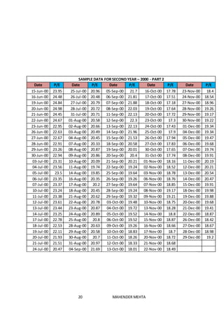 20 MAHENDER MEHTA
SAMPLE DATA FOR SECOND YEAR – 2000 - PART 2
Date P/E Date P/E Date P/E Date P/E Date P/E
15-Jun-00 23.95 25-Jul-00 20.96 05-Sep-00 21.7 16-Oct-00 17.78 23-Nov-00 18.4
16-Jun-00 24.48 26-Jul-00 20.48 06-Sep-00 21.81 17-Oct-00 17.51 24-Nov-00 18.54
19-Jun-00 24.84 27-Jul-00 20.79 07-Sep-00 21.88 18-Oct-00 17.18 27-Nov-00 18.96
20-Jun-00 24.98 28-Jul-00 20.72 08-Sep-00 22.03 19-Oct-00 17.64 28-Nov-00 19.26
21-Jun-00 24.45 31-Jul-00 20.71 11-Sep-00 22.13 20-Oct-00 17.72 29-Nov-00 19.17
22-Jun-00 24.67 01-Aug-00 20.58 12-Sep-00 22.3 23-Oct-00 17.3 30-Nov-00 19.22
23-Jun-00 22.95 02-Aug-00 20.66 13-Sep-00 22.13 24-Oct-00 17.43 01-Dec-00 19.34
26-Jun-00 22.63 03-Aug-00 20.49 14-Sep-00 21.96 25-Oct-00 17.9 04-Dec-00 19.34
27-Jun-00 22.67 04-Aug-00 20.45 15-Sep-00 21.53 26-Oct-00 17.94 05-Dec-00 19.47
28-Jun-00 22.91 07-Aug-00 20.33 18-Sep-00 20.58 27-Oct-00 17.83 06-Dec-00 19.68
29-Jun-00 23.26 08-Aug-00 20.87 19-Sep-00 20.01 30-Oct-00 17.65 07-Dec-00 19.74
30-Jun-00 22.94 09-Aug-00 20.86 20-Sep-00 20.4 31-Oct-00 17.74 08-Dec-00 19.91
03-Jul-00 23.31 10-Aug-00 20.09 21-Sep-00 20.21 01-Nov-00 18.16 11-Dec-00 20.19
04-Jul-00 23.56 11-Aug-00 19.74 22-Sep-00 19.24 02-Nov-00 18.52 12-Dec-00 20.21
05-Jul-00 23.5 14-Aug-00 19.85 25-Sep-00 19.64 03-Nov-00 18.78 13-Dec-00 20.54
06-Jul-00 23.35 16-Aug-00 20.35 26-Sep-00 19.26 06-Nov-00 18.76 14-Dec-00 20.47
07-Jul-00 23.37 17-Aug-00 20.2 27-Sep-00 19.64 07-Nov-00 18.85 15-Dec-00 19.91
10-Jul-00 23.24 18-Aug-00 20.45 28-Sep-00 19.24 08-Nov-00 19.17 18-Dec-00 19.98
11-Jul-00 23.38 21-Aug-00 20.62 29-Sep-00 19.32 09-Nov-00 19.21 19-Dec-00 19.88
12-Jul-00 23.61 22-Aug-00 20.78 03-Oct-00 19.48 10-Nov-00 18.75 20-Dec-00 19.68
13-Jul-00 23.44 23-Aug-00 20.87 04-Oct-00 19.72 13-Nov-00 18.28 21-Dec-00 19.41
14-Jul-00 23.25 24-Aug-00 20.89 05-Oct-00 19.52 14-Nov-00 18.8 22-Dec-00 18.87
17-Jul-00 22.78 25-Aug-00 20.8 06-Oct-00 19.52 15-Nov-00 18.87 26-Dec-00 18.42
18-Jul-00 22.53 28-Aug-00 20.63 09-Oct-00 19.26 16-Nov-00 18.66 27-Dec-00 18.67
19-Jul-00 22.11 29-Aug-00 20.58 10-Oct-00 18.83 17-Nov-00 18.7 28-Dec-00 18.98
20-Jul-00 21.93 30-Aug-00 20.7 11-Oct-00 18.26 20-Nov-00 18.72 29-Dec-00 19.2
21-Jul-00 21.51 31-Aug-00 20.97 12-Oct-00 18.33 21-Nov-00 18.68
24-Jul-00 20.47 04-Sep-00 21.69 13-Oct-00 18.01 22-Nov-00 18.49
 