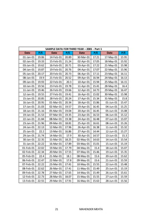 21 MAHENDER MEHTA
SAMPLE DATA FOR THIRD YEAR – 2001 - Part 1
Date P/E Date P/E Date P/E Date P/E
01-Jan-01 19.06 14-Feb-01 20.89 30-Mar-01 17.21 17-May-01 15.95
02-Jan-01 19.33 15-Feb-01 21.24 02-Apr-01 17.05 18-May-01 15.92
03-Jan-01 19.62 16-Feb-01 20.71 03-Apr-01 17.22 21-May-01 15.98
04-Jan-01 19.87 19-Feb-01 20.76 04-Apr-01 17.07 22-May-01 15.96
05-Jan-01 20.17 20-Feb-01 20.73 06-Apr-01 17.11 23-May-01 16.11
08-Jan-01 19.9 21-Feb-01 20.52 09-Apr-01 16.94 24-May-01 16.13
09-Jan-01 19.93 22-Feb-01 20.3 10-Apr-01 15.94 25-May-01 16.15
10-Jan-01 19.56 23-Feb-01 19.78 11-Apr-01 15.41 28-May-01 16.4
11-Jan-01 19.46 26-Feb-01 19.66 12-Apr-01 14.73 29-May-01 16.47
12-Jan-01 19.55 27-Feb-01 19.41 16-Apr-01 15.02 30-May-01 15.98
15-Jan-01 20.85 28-Feb-01 20.24 17-Apr-01 15.34 31-May-01 15.8
16-Jan-01 20.95 01-Mar-01 20.34 18-Apr-01 15.86 01-Jun-01 15.47
17-Jan-01 21.03 02-Mar-01 19.57 19-Apr-01 16.45 04-Jun-01 15.25
18-Jan-01 21.16 05-Mar-01 19.04 20-Apr-01 16.45 05-Jun-01 15.08
19-Jan-01 21.53 07-Mar-01 19.35 23-Apr-01 16.53 06-Jun-01 15.12
22-Jan-01 21.84 08-Mar-01 19.38 24-Apr-01 16.48 07-Jun-01 15.07
23-Jan-01 21.96 09-Mar-01 18.81 25-Apr-01 16.61 08-Jun-01 15.26
24-Jan-01 22.13 12-Mar-01 17.96 26-Apr-01 16.38 11-Jun-01 15.32
25-Jan-01 22.2 13-Mar-01 16.86 27-Apr-01 14.44 12-Jun-01 15.27
29-Jan-01 21.74 14-Mar-01 17.9 30-Apr-01 14.57 13-Jun-01 15.3
30-Jan-01 22.35 15-Mar-01 18.25 02-May-01 14.63 14-Jun-01 15.54
31-Jan-01 22.22 16-Mar-01 17.89 03-May-01 15.01 15-Jun-01 15.19
01-Feb-01 22.02 19-Mar-01 17.79 04-May-01 15.4 18-Jun-01 15.07
02-Feb-01 22.34 20-Mar-01 17.55 07-May-01 15.46 19-Jun-01 15.35
05-Feb-01 22.4 21-Mar-01 18.1 08-May-01 15.6 20-Jun-01 15.62
06-Feb-01 22.47 22-Mar-01 17.8 09-May-01 15.6 21-Jun-01 15.59
07-Feb-01 22.22 23-Mar-01 17.41 10-May-01 15.55 22-Jun-01 15.48
08-Feb-01 22.62 26-Mar-01 17.41 11-May-01 15.49 25-Jun-01 15.19
09-Feb-01 22.78 27-Mar-01 17.65 14-May-01 15.49 26-Jun-01 15.61
12-Feb-01 22.73 28-Mar-01 18.07 15-May-01 15.55 27-Jun-01 15.59
13-Feb-01 22.55 29-Mar-01 17.91 16-May-01 15.63 28-Jun-01 15.56
 