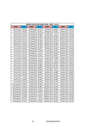22 MAHENDER MEHTA
SAMPLE DATA FOR THIRD YEAR – 2001 - Part 2
Date P/E Date P/E Date P/E Date P/E
29-Jun-01 15.76 13-Aug-01 15.19 27-Sep-01 12.81 13-Nov-01 14.57
02-Jul-01 15.65 14-Aug-01 15.37 28-Sep-01 13.16 14-Nov-01 14.72
03-Jul-01 15.21 16-Aug-01 15.42 01-Oct-01 13.1 15-Nov-01 15.01
04-Jul-01 15.19 17-Aug-01 15.28 03-Oct-01 12.95 19-Nov-01 15.48
05-Jul-01 15.21 20-Aug-01 15.21 04-Oct-01 13.13 20-Nov-01 15.22
06-Jul-01 15.15 21-Aug-01 15.28 05-Oct-01 13.17 21-Nov-01 15.31
09-Jul-01 15.07 23-Aug-01 15.32 08-Oct-01 12.98 22-Nov-01 15.4
10-Jul-01 15.25 24-Aug-01 15.28 09-Oct-01 13.14 23-Nov-01 15.35
11-Jul-01 15.41 27-Aug-01 15.37 10-Oct-01 13.54 26-Nov-01 15.66
12-Jul-01 15.72 28-Aug-01 15.35 11-Oct-01 13.75 27-Nov-01 15.59
13-Jul-01 15.79 29-Aug-01 15.3 12-Oct-01 13.83 28-Nov-01 15.52
16-Jul-01 15.72 30-Aug-01 15.25 15-Oct-01 13.87 29-Nov-01 15.46
17-Jul-01 15.69 31-Aug-01 15.1 16-Oct-01 13.98 03-Dec-01 15.44
18-Jul-01 15.53 03-Sep-01 15.02 17-Oct-01 14.2 04-Dec-01 15.62
19-Jul-01 15.44 04-Sep-01 15.02 18-Oct-01 13.99 05-Dec-01 16.01
20-Jul-01 15.33 05-Sep-01 14.98 19-Oct-01 14.16 06-Dec-01 16.09
23-Jul-01 15.23 06-Sep-01 14.85 22-Oct-01 14.15 07-Dec-01 16.12
24-Jul-01 15.25 07-Sep-01 14.84 23-Oct-01 14.4 10-Dec-01 16.16
25-Jul-01 15.13 10-Sep-01 14.81 24-Oct-01 14.38 11-Dec-01 16.09
26-Jul-01 14.93 11-Sep-01 14.67 25-Oct-01 14.26 12-Dec-01 16.05
27-Jul-01 14.9 12-Sep-01 14.14 29-Oct-01 14.18 13-Dec-01 15.92
30-Jul-01 15.04 13-Sep-01 13.99 30-Oct-01 13.99 14-Dec-01 15.76
31-Jul-01 15.15 14-Sep-01 13.24 31-Oct-01 13.79 18-Dec-01 15.68
01-Aug-01 15.01 17-Sep-01 12.56 01-Nov-01 14.11 19-Dec-01 15.37
02-Aug-01 15.05 18-Sep-01 12.96 02-Nov-01 14.16 20-Dec-01 15.39
03-Aug-01 15.18 19-Sep-01 13.13 05-Nov-01 14.06 21-Dec-01 15.23
06-Aug-01 15.18 20-Sep-01 12.94 06-Nov-01 14.22 24-Dec-01 15.19
07-Aug-01 15.14 21-Sep-01 12.3 07-Nov-01 14.01 26-Dec-01 14.99
08-Aug-01 15.08 24-Sep-01 12.51 08-Nov-01 14.16 27-Dec-01 14.78
09-Aug-01 15.12 25-Sep-01 12.4 09-Nov-01 14.55 28-Dec-01 14.98
10-Aug-01 15.31 26-Sep-01 12.58 12-Nov-01 14.65 31-Dec-01 15.35
 