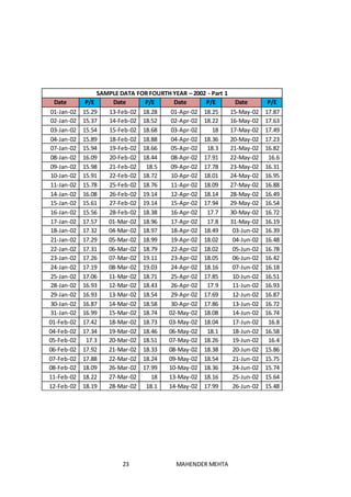 23 MAHENDER MEHTA
SAMPLE DATA FOR FOURTH YEAR – 2002 - Part 1
Date P/E Date P/E Date P/E Date P/E
01-Jan-02 15.29 13-Feb-02 18.28 01-Apr-02 18.25 15-May-02 17.87
02-Jan-02 15.37 14-Feb-02 18.52 02-Apr-02 18.22 16-May-02 17.63
03-Jan-02 15.54 15-Feb-02 18.68 03-Apr-02 18 17-May-02 17.49
04-Jan-02 15.89 18-Feb-02 18.88 04-Apr-02 18.36 20-May-02 17.23
07-Jan-02 15.94 19-Feb-02 18.66 05-Apr-02 18.3 21-May-02 16.82
08-Jan-02 16.09 20-Feb-02 18.44 08-Apr-02 17.91 22-May-02 16.6
09-Jan-02 15.98 21-Feb-02 18.5 09-Apr-02 17.78 23-May-02 16.31
10-Jan-02 15.91 22-Feb-02 18.72 10-Apr-02 18.01 24-May-02 16.95
11-Jan-02 15.78 25-Feb-02 18.76 11-Apr-02 18.09 27-May-02 16.88
14-Jan-02 16.08 26-Feb-02 19.14 12-Apr-02 18.14 28-May-02 16.49
15-Jan-02 15.61 27-Feb-02 19.14 15-Apr-02 17.94 29-May-02 16.54
16-Jan-02 15.56 28-Feb-02 18.38 16-Apr-02 17.7 30-May-02 16.72
17-Jan-02 17.57 01-Mar-02 18.96 17-Apr-02 17.8 31-May-02 16.19
18-Jan-02 17.32 04-Mar-02 18.97 18-Apr-02 18.49 03-Jun-02 16.39
21-Jan-02 17.29 05-Mar-02 18.99 19-Apr-02 18.02 04-Jun-02 16.48
22-Jan-02 17.31 06-Mar-02 18.79 22-Apr-02 18.02 05-Jun-02 16.78
23-Jan-02 17.26 07-Mar-02 19.11 23-Apr-02 18.05 06-Jun-02 16.42
24-Jan-02 17.19 08-Mar-02 19.03 24-Apr-02 18.16 07-Jun-02 16.18
25-Jan-02 17.06 11-Mar-02 18.71 25-Apr-02 17.85 10-Jun-02 16.51
28-Jan-02 16.93 12-Mar-02 18.43 26-Apr-02 17.9 11-Jun-02 16.93
29-Jan-02 16.93 13-Mar-02 18.54 29-Apr-02 17.69 12-Jun-02 16.87
30-Jan-02 16.87 14-Mar-02 18.58 30-Apr-02 17.86 13-Jun-02 16.72
31-Jan-02 16.99 15-Mar-02 18.74 02-May-02 18.08 14-Jun-02 16.74
01-Feb-02 17.42 18-Mar-02 18.73 03-May-02 18.04 17-Jun-02 16.8
04-Feb-02 17.34 19-Mar-02 18.46 06-May-02 18.1 18-Jun-02 16.58
05-Feb-02 17.3 20-Mar-02 18.51 07-May-02 18.26 19-Jun-02 16.4
06-Feb-02 17.92 21-Mar-02 18.33 08-May-02 18.38 20-Jun-02 15.86
07-Feb-02 17.88 22-Mar-02 18.24 09-May-02 18.54 21-Jun-02 15.75
08-Feb-02 18.09 26-Mar-02 17.99 10-May-02 18.36 24-Jun-02 15.74
11-Feb-02 18.22 27-Mar-02 18 13-May-02 18.16 25-Jun-02 15.64
12-Feb-02 18.19 28-Mar-02 18.1 14-May-02 17.99 26-Jun-02 15.48
 