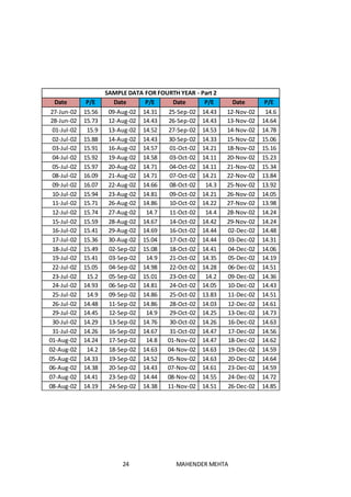 24 MAHENDER MEHTA
SAMPLE DATA FOR FOURTH YEAR - Part 2
Date P/E Date P/E Date P/E Date P/E
27-Jun-02 15.56 09-Aug-02 14.31 25-Sep-02 14.43 12-Nov-02 14.6
28-Jun-02 15.73 12-Aug-02 14.43 26-Sep-02 14.43 13-Nov-02 14.64
01-Jul-02 15.9 13-Aug-02 14.52 27-Sep-02 14.53 14-Nov-02 14.78
02-Jul-02 15.88 14-Aug-02 14.43 30-Sep-02 14.33 15-Nov-02 15.06
03-Jul-02 15.91 16-Aug-02 14.57 01-Oct-02 14.21 18-Nov-02 15.16
04-Jul-02 15.92 19-Aug-02 14.58 03-Oct-02 14.11 20-Nov-02 15.23
05-Jul-02 15.97 20-Aug-02 14.71 04-Oct-02 14.11 21-Nov-02 15.34
08-Jul-02 16.09 21-Aug-02 14.71 07-Oct-02 14.21 22-Nov-02 13.84
09-Jul-02 16.07 22-Aug-02 14.66 08-Oct-02 14.3 25-Nov-02 13.92
10-Jul-02 15.94 23-Aug-02 14.81 09-Oct-02 14.21 26-Nov-02 14.05
11-Jul-02 15.71 26-Aug-02 14.86 10-Oct-02 14.22 27-Nov-02 13.98
12-Jul-02 15.74 27-Aug-02 14.7 11-Oct-02 14.4 28-Nov-02 14.24
15-Jul-02 15.59 28-Aug-02 14.67 14-Oct-02 14.42 29-Nov-02 14.24
16-Jul-02 15.41 29-Aug-02 14.69 16-Oct-02 14.44 02-Dec-02 14.48
17-Jul-02 15.36 30-Aug-02 15.04 17-Oct-02 14.44 03-Dec-02 14.31
18-Jul-02 15.49 02-Sep-02 15.08 18-Oct-02 14.41 04-Dec-02 14.06
19-Jul-02 15.41 03-Sep-02 14.9 21-Oct-02 14.35 05-Dec-02 14.19
22-Jul-02 15.05 04-Sep-02 14.98 22-Oct-02 14.28 06-Dec-02 14.51
23-Jul-02 15.2 05-Sep-02 15.01 23-Oct-02 14.2 09-Dec-02 14.36
24-Jul-02 14.93 06-Sep-02 14.81 24-Oct-02 14.05 10-Dec-02 14.43
25-Jul-02 14.9 09-Sep-02 14.86 25-Oct-02 13.83 11-Dec-02 14.51
26-Jul-02 14.48 11-Sep-02 14.86 28-Oct-02 14.03 12-Dec-02 14.61
29-Jul-02 14.45 12-Sep-02 14.9 29-Oct-02 14.25 13-Dec-02 14.73
30-Jul-02 14.29 13-Sep-02 14.76 30-Oct-02 14.26 16-Dec-02 14.63
31-Jul-02 14.26 16-Sep-02 14.67 31-Oct-02 14.47 17-Dec-02 14.56
01-Aug-02 14.24 17-Sep-02 14.8 01-Nov-02 14.47 18-Dec-02 14.62
02-Aug-02 14.2 18-Sep-02 14.63 04-Nov-02 14.63 19-Dec-02 14.59
05-Aug-02 14.33 19-Sep-02 14.52 05-Nov-02 14.63 20-Dec-02 14.64
06-Aug-02 14.38 20-Sep-02 14.43 07-Nov-02 14.61 23-Dec-02 14.59
07-Aug-02 14.41 23-Sep-02 14.44 08-Nov-02 14.55 24-Dec-02 14.72
08-Aug-02 14.19 24-Sep-02 14.38 11-Nov-02 14.51 26-Dec-02 14.85
 