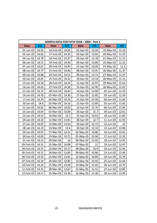 25 MAHENDER MEHTA
SAMPLE DATA FOR FIFTH YEAR – 2003 - Part 1
Date P/E Date P/E Date P/E Date P/E
01-Jan-03 14.92 14-Feb-03 14.05 01-Apr-03 13.44 19-May-03 11.19
02-Jan-03 14.82 17-Feb-03 14.35 02-Apr-03 13.65 20-May-03 11.25
03-Jan-03 14.78 18-Feb-03 14.37 03-Apr-03 13.78 21-May-03 11.21
06-Jan-03 14.71 19-Feb-03 14.43 04-Apr-03 13.89 22-May-03 11.15
07-Jan-03 14.67 20-Feb-03 14.45 07-Apr-03 14.09 23-May-03 11.2
08-Jan-03 14.77 21-Feb-03 14.46 08-Apr-03 13.91 26-May-03 11.37
09-Jan-03 14.88 24-Feb-03 14.51 09-Apr-03 13.73 27-May-03 11.47
10-Jan-03 14.65 25-Feb-03 14.32 10-Apr-03 13.14 28-May-03 11.31
13-Jan-03 14.56 26-Feb-03 14.24 11-Apr-03 12.97 29-May-03 11.61
14-Jan-03 14.63 27-Feb-03 14.28 15-Apr-03 12.99 30-May-03 11.65
15-Jan-03 14.72 28-Feb-03 14.42 16-Apr-03 13.09 02-Jun-03 11.59
16-Jan-03 14.76 03-Mar-03 14.36 17-Apr-03 12.85 03-Jun-03 11.54
17-Jan-03 14.74 04-Mar-03 14.24 21-Apr-03 12.94 04-Jun-03 11.66
20-Jan-03 14.6 05-Mar-03 14.16 22-Apr-03 12.89 05-Jun-03 11.82
21-Jan-03 14.62 06-Mar-03 14.03 23-Apr-03 12.76 06-Jun-03 11.95
22-Jan-03 14.69 07-Mar-03 13.84 24-Apr-03 12.7 09-Jun-03 12.01
23-Jan-03 14.52 10-Mar-03 13.7 25-Apr-03 12.63 10-Jun-03 11.85
24-Jan-03 14.32 11-Mar-03 13.81 28-Apr-03 12.7 11-Jun-03 11.92
27-Jan-03 14.07 12-Mar-03 13.63 29-Apr-03 12.73 12-Jun-03 12
28-Jan-03 14.19 13-Mar-03 13.6 30-Apr-03 13.14 13-Jun-03 12.06
29-Jan-03 14.07 17-Mar-03 13.51 02-May-03 10.86 16-Jun-03 12.01
30-Jan-03 14.03 19-Mar-03 13.71 05-May-03 10.94 17-Jun-03 12.35
31-Jan-03 14.13 20-Mar-03 14 06-May-03 11.02 18-Jun-03 12.41
03-Feb-03 14.31 21-Mar-03 14.08 07-May-03 11 19-Jun-03 12.47
04-Feb-03 14.31 22-Mar-03 14.17 08-May-03 10.9 20-Jun-03 12.56
05-Feb-03 14.21 24-Mar-03 13.85 09-May-03 10.86 23-Jun-03 12.44
06-Feb-03 14.42 25-Mar-03 13.81 12-May-03 10.84 24-Jun-03 12.39
07-Feb-03 14.34 26-Mar-03 13.85 13-May-03 10.93 25-Jun-03 12.64
10-Feb-03 14.22 27-Mar-03 13.69 14-May-03 11.02 26-Jun-03 12.75
11-Feb-03 14.21 28-Mar-03 13.67 15-May-03 11.11 27-Jun-03 12.85
12-Feb-03 14.17 31-Mar-03 13.36 16-May-03 11.26 30-Jun-03 12.95
 