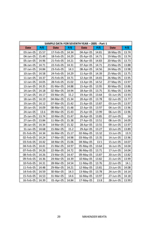 29 MAHENDER MEHTA
SAMPLE DATA FOR SEVENTH YEAR – 2005 - Part 1
Date P/E Date P/E Date P/E Date P/E
03-Jan-05 15.57 17-Feb-05 14.34 04-Apr-05 14.81 18-May-05 13.74
04-Jan-05 15.49 18-Feb-05 14.29 05-Apr-05 14.71 19-May-05 13.74
05-Jan-05 14.96 21-Feb-05 14.21 06-Apr-05 14.83 20-May-05 13.73
06-Jan-05 14.71 22-Feb-05 14.31 07-Apr-05 14.71 23-May-05 13.88
07-Jan-05 14.84 23-Feb-05 14.3 08-Apr-05 14.56 24-May-05 13.98
10-Jan-05 14.58 24-Feb-05 14.29 11-Apr-05 14.39 25-May-05 13.75
11-Jan-05 14.37 25-Feb-05 14.71 12-Apr-05 14.65 26-May-05 13.95
12-Jan-05 14.05 28-Feb-05 15.02 13-Apr-05 14.52 27-May-05 13.97
13-Jan-05 14.35 01-Mar-05 14.88 15-Apr-05 13.95 30-May-05 13.86
14-Jan-05 14.18 02-Mar-05 14.94 18-Apr-05 13.75 31-May-05 13.94
17-Jan-05 14.17 03-Mar-05 15.2 19-Apr-05 13.64 01-Jun-05 13.93
18-Jan-05 14.19 04-Mar-05 15.34 20-Apr-05 13.78 02-Jun-05 13.77
19-Jan-05 14.12 07-Mar-05 15.42 21-Apr-05 13.87 03-Jun-05 13.97
20-Jan-05 14.09 08-Mar-05 15.48 22-Apr-05 13.97 04-Jun-05 13.96
24-Jan-05 13.6 09-Mar-05 15.43 25-Apr-05 13.99 06-Jun-05 13.96
25-Jan-05 13.74 10-Mar-05 15.47 26-Apr-05 13.85 07-Jun-05 14
27-Jan-05 13.84 11-Mar-05 15.38 27-Apr-05 13.51 08-Jun-05 14.09
28-Jan-05 14.34 14-Mar-05 15.32 28-Apr-05 13.55 09-Jun-05 13.97
31-Jan-05 14.68 15-Mar-05 15.2 29-Apr-05 13.27 10-Jun-05 13.89
01-Feb-05 14.34 16-Mar-05 15.17 02-May-05 13.32 13-Jun-05 13.9
02-Feb-05 14.24 17-Mar-05 14.98 03-May-05 13.35 14-Jun-05 13.96
03-Feb-05 14.42 18-Mar-05 15.06 04-May-05 13.5 15-Jun-05 14.07
04-Feb-05 14.41 21-Mar-05 14.97 05-May-05 13.64 16-Jun-05 14.04
07-Feb-05 14.26 22-Mar-05 14.72 06-May-05 13.71 17-Jun-05 14.04
08-Feb-05 14.26 23-Mar-05 14.47 09-May-05 13.87 20-Jun-05 13.82
09-Feb-05 14.36 24-Mar-05 14.39 10-May-05 13.82 21-Jun-05 13.99
10-Feb-05 14.31 28-Mar-05 14.54 11-May-05 13.76 22-Jun-05 14.1
11-Feb-05 14.48 29-Mar-05 14.21 12-May-05 13.81 23-Jun-05 14.08
14-Feb-05 14.59 30-Mar-05 14.3 13-May-05 13.78 24-Jun-05 14.14
15-Feb-05 14.53 31-Mar-05 14.6 16-May-05 13.97 27-Jun-05 14.18
16-Feb-05 14.39 01-Apr-05 14.84 17-May-05 13.8 28-Jun-05 13.99
 