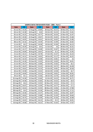 30 MAHENDER MEHTA
SAMPLE DATA FOR SEVENTH YEAR – 2005 - Part 2
Date P/E Date P/E Date P/E Date P/E
01-Jul-05 14.26 17-Aug-05 14.89 30-Sep-05 16.15 18-Nov-05 15.73
04-Jul-05 14.38 18-Aug-05 14.8 03-Oct-05 16.33 21-Nov-05 15.65
05-Jul-05 14.25 19-Aug-05 14.77 04-Oct-05 16.54 22-Nov-05 15.47
06-Jul-05 14.36 22-Aug-05 14.67 05-Oct-05 16.42 23-Nov-05 15.68
07-Jul-05 14.05 23-Aug-05 14.41 06-Oct-05 16.02 24-Nov-05 15.84
08-Jul-05 14.16 24-Aug-05 14.39 07-Oct-05 15.99 25-Nov-05 16.02
11-Jul-05 14.3 25-Aug-05 14.58 10-Oct-05 15.94 26-Nov-05 16.13
12-Jul-05 14.29 26-Aug-05 14.6 11-Oct-05 16 28-Nov-05 16.31
13-Jul-05 14.17 29-Aug-05 14.48 13-Oct-05 15.67 29-Nov-05 16.22
14-Jul-05 14.04 30-Aug-05 14.67 14-Oct-05 15.3 30-Nov-05 15.95
15-Jul-05 14.21 31-Aug-05 14.78 17-Oct-05 15.27 01-Dec-05 16.23
18-Jul-05 14.31 01-Sep-05 14.92 18-Oct-05 15.17 02-Dec-05 16.22
19-Jul-05 14.33 02-Sep-05 14.98 19-Oct-05 14.81 05-Dec-05 16
20-Jul-05 14.36 05-Sep-05 15.02 20-Oct-05 14.69 06-Dec-05 16.01
21-Jul-05 14.27 06-Sep-05 15.06 21-Oct-05 15.02 07-Dec-05 16.2
22-Jul-05 14.47 08-Sep-05 15.22 24-Oct-05 14.72 08-Dec-05 16.28
25-Jul-05 14.62 09-Sep-05 15.23 25-Oct-05 14.81 09-Dec-05 16.58
26-Jul-05 14.58 12-Sep-05 15.41 26-Oct-05 14.58 12-Dec-05 16.7
27-Jul-05 14.69 13-Sep-05 15.51 27-Oct-05 14.01 13-Dec-05 16.91
29-Jul-05 14.1 14-Sep-05 15.46 28-Oct-05 13.74 14-Dec-05 16.87
01-Aug-05 14.36 15-Sep-05 15.66 31-Oct-05 14.23 15-Dec-05 16.71
02-Aug-05 14.58 16-Sep-05 15.83 01-Nov-05 14.32 16-Dec-05 16.9
03-Aug-05 14.6 19-Sep-05 15.92 02-Nov-05 14.52 19-Dec-05 17.2
04-Aug-05 14.67 20-Sep-05 15.99 07-Nov-05 14.77 20-Dec-05 17.1
05-Aug-05 14.63 21-Sep-05 15.93 08-Nov-05 14.96 21-Dec-05 17.08
08-Aug-05 14.4 22-Sep-05 15.36 09-Nov-05 14.94 22-Dec-05 17.15
09-Aug-05 14.36 23-Sep-05 15.37 10-Nov-05 15.01 23-Dec-05 16.97
10-Aug-05 14.62 26-Sep-05 15.88 11-Nov-05 15.29 26-Dec-05 16.64
11-Aug-05 14.75 27-Sep-05 15.99 14-Nov-05 15.36 27-Dec-05 16.98
12-Aug-05 14.63 28-Sep-05 16.13 16-Nov-05 15.5 28-Dec-05 16.91
16-Aug-05 14.68 29-Sep-05 16.21 17-Nov-05 15.63 29-Dec-05 17.07
 