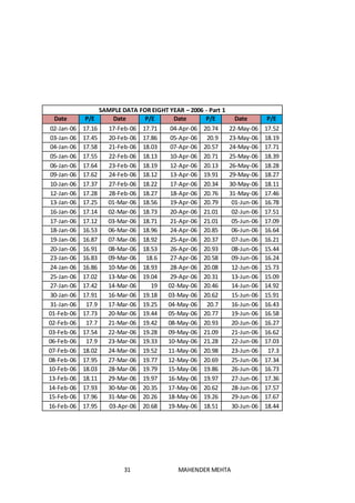 31 MAHENDER MEHTA
SAMPLE DATA FOR EIGHT YEAR – 2006 - Part 1
Date P/E Date P/E Date P/E Date P/E
02-Jan-06 17.16 17-Feb-06 17.71 04-Apr-06 20.74 22-May-06 17.52
03-Jan-06 17.45 20-Feb-06 17.86 05-Apr-06 20.9 23-May-06 18.19
04-Jan-06 17.58 21-Feb-06 18.03 07-Apr-06 20.57 24-May-06 17.71
05-Jan-06 17.55 22-Feb-06 18.13 10-Apr-06 20.71 25-May-06 18.39
06-Jan-06 17.64 23-Feb-06 18.19 12-Apr-06 20.13 26-May-06 18.28
09-Jan-06 17.62 24-Feb-06 18.12 13-Apr-06 19.91 29-May-06 18.27
10-Jan-06 17.37 27-Feb-06 18.22 17-Apr-06 20.34 30-May-06 18.11
12-Jan-06 17.28 28-Feb-06 18.27 18-Apr-06 20.76 31-May-06 17.46
13-Jan-06 17.25 01-Mar-06 18.56 19-Apr-06 20.79 01-Jun-06 16.78
16-Jan-06 17.14 02-Mar-06 18.73 20-Apr-06 21.01 02-Jun-06 17.51
17-Jan-06 17.12 03-Mar-06 18.71 21-Apr-06 21.01 05-Jun-06 17.09
18-Jan-06 16.53 06-Mar-06 18.96 24-Apr-06 20.85 06-Jun-06 16.64
19-Jan-06 16.87 07-Mar-06 18.92 25-Apr-06 20.37 07-Jun-06 16.21
20-Jan-06 16.91 08-Mar-06 18.53 26-Apr-06 20.93 08-Jun-06 15.44
23-Jan-06 16.83 09-Mar-06 18.6 27-Apr-06 20.58 09-Jun-06 16.24
24-Jan-06 16.86 10-Mar-06 18.93 28-Apr-06 20.08 12-Jun-06 15.73
25-Jan-06 17.02 13-Mar-06 19.04 29-Apr-06 20.31 13-Jun-06 15.09
27-Jan-06 17.42 14-Mar-06 19 02-May-06 20.46 14-Jun-06 14.92
30-Jan-06 17.91 16-Mar-06 19.18 03-May-06 20.62 15-Jun-06 15.91
31-Jan-06 17.9 17-Mar-06 19.25 04-May-06 20.7 16-Jun-06 16.43
01-Feb-06 17.73 20-Mar-06 19.44 05-May-06 20.77 19-Jun-06 16.58
02-Feb-06 17.7 21-Mar-06 19.42 08-May-06 20.93 20-Jun-06 16.27
03-Feb-06 17.54 22-Mar-06 19.28 09-May-06 21.09 21-Jun-06 16.62
06-Feb-06 17.9 23-Mar-06 19.33 10-May-06 21.28 22-Jun-06 17.03
07-Feb-06 18.02 24-Mar-06 19.52 11-May-06 20.98 23-Jun-06 17.3
08-Feb-06 17.95 27-Mar-06 19.77 12-May-06 20.69 25-Jun-06 17.34
10-Feb-06 18.03 28-Mar-06 19.79 15-May-06 19.86 26-Jun-06 16.73
13-Feb-06 18.11 29-Mar-06 19.97 16-May-06 19.97 27-Jun-06 17.36
14-Feb-06 17.93 30-Mar-06 20.35 17-May-06 20.62 28-Jun-06 17.57
15-Feb-06 17.96 31-Mar-06 20.26 18-May-06 19.26 29-Jun-06 17.67
16-Feb-06 17.95 03-Apr-06 20.68 19-May-06 18.51 30-Jun-06 18.44
 