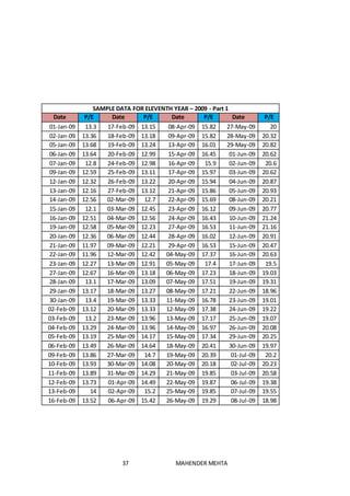 37 MAHENDER MEHTA
SAMPLE DATA FOR ELEVENTH YEAR – 2009 - Part 1
Date P/E Date P/E Date P/E Date P/E
01-Jan-09 13.3 17-Feb-09 13.15 08-Apr-09 15.82 27-May-09 20
02-Jan-09 13.36 18-Feb-09 13.18 09-Apr-09 15.82 28-May-09 20.32
05-Jan-09 13.68 19-Feb-09 13.24 13-Apr-09 16.01 29-May-09 20.82
06-Jan-09 13.64 20-Feb-09 12.99 15-Apr-09 16.45 01-Jun-09 20.62
07-Jan-09 12.8 24-Feb-09 12.98 16-Apr-09 15.9 02-Jun-09 20.6
09-Jan-09 12.59 25-Feb-09 13.11 17-Apr-09 15.97 03-Jun-09 20.62
12-Jan-09 12.32 26-Feb-09 13.22 20-Apr-09 15.94 04-Jun-09 20.87
13-Jan-09 12.16 27-Feb-09 13.12 21-Apr-09 15.86 05-Jun-09 20.93
14-Jan-09 12.56 02-Mar-09 12.7 22-Apr-09 15.69 08-Jun-09 20.21
15-Jan-09 12.1 03-Mar-09 12.45 23-Apr-09 16.12 09-Jun-09 20.77
16-Jan-09 12.51 04-Mar-09 12.56 24-Apr-09 16.43 10-Jun-09 21.24
19-Jan-09 12.58 05-Mar-09 12.23 27-Apr-09 16.53 11-Jun-09 21.16
20-Jan-09 12.36 06-Mar-09 12.44 28-Apr-09 16.02 12-Jun-09 20.91
21-Jan-09 11.97 09-Mar-09 12.21 29-Apr-09 16.53 15-Jun-09 20.47
22-Jan-09 11.96 12-Mar-09 12.42 04-May-09 17.37 16-Jun-09 20.63
23-Jan-09 12.27 13-Mar-09 12.91 05-May-09 17.4 17-Jun-09 19.5
27-Jan-09 12.67 16-Mar-09 13.18 06-May-09 17.23 18-Jun-09 19.03
28-Jan-09 13.1 17-Mar-09 13.09 07-May-09 17.51 19-Jun-09 19.31
29-Jan-09 13.17 18-Mar-09 13.27 08-May-09 17.21 22-Jun-09 18.96
30-Jan-09 13.4 19-Mar-09 13.33 11-May-09 16.78 23-Jun-09 19.01
02-Feb-09 13.12 20-Mar-09 13.33 12-May-09 17.38 24-Jun-09 19.22
03-Feb-09 13.2 23-Mar-09 13.96 13-May-09 17.17 25-Jun-09 19.07
04-Feb-09 13.29 24-Mar-09 13.96 14-May-09 16.97 26-Jun-09 20.08
05-Feb-09 13.19 25-Mar-09 14.17 15-May-09 17.34 29-Jun-09 20.25
06-Feb-09 13.49 26-Mar-09 14.64 18-May-09 20.41 30-Jun-09 19.97
09-Feb-09 13.86 27-Mar-09 14.7 19-May-09 20.39 01-Jul-09 20.2
10-Feb-09 13.93 30-Mar-09 14.08 20-May-09 20.18 02-Jul-09 20.23
11-Feb-09 13.89 31-Mar-09 14.29 21-May-09 19.85 03-Jul-09 20.58
12-Feb-09 13.73 01-Apr-09 14.49 22-May-09 19.87 06-Jul-09 19.38
13-Feb-09 14 02-Apr-09 15.2 25-May-09 19.85 07-Jul-09 19.55
16-Feb-09 13.52 06-Apr-09 15.42 26-May-09 19.29 08-Jul-09 18.98
 