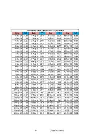 40 MAHENDER MEHTA
SAMPLE DATA FOR TWELTH YEAR – 2010 - Part 2
Date P/E Date P/E Date P/E Date P/E
02-Jul-10 21.93 16-Aug-10 22.76 29-Sep-10 25.29 11-Nov-10 25.11
05-Jul-10 21.93 17-Aug-10 22.75 30-Sep-10 25.46 12-Nov-10 24.62
06-Jul-10 22.15 18-Aug-10 23.02 01-Oct-10 25.54 15-Nov-10 24.39
07-Jul-10 21.95 19-Aug-10 23.28 04-Oct-10 25.61 16-Nov-10 23.86
08-Jul-10 22.18 20-Aug-10 23.24 05-Oct-10 25.55 18-Nov-10 23.9
09-Jul-10 22.42 23-Aug-10 23.29 06-Oct-10 25.72 19-Nov-10 23.47
12-Jul-10 22.56 24-Aug-10 23.13 07-Oct-10 25.44 22-Nov-10 23.98
13-Jul-10 22.63 25-Aug-10 22.98 08-Oct-10 25.37 23-Nov-10 23.69
14-Jul-10 22.57 26-Aug-10 23.05 11-Oct-10 25.51 24-Nov-10 23.41
15-Jul-10 22.54 27-Aug-10 22.76 12-Oct-10 25.32 25-Nov-10 23.15
16-Jul-10 22.61 30-Aug-10 22.78 13-Oct-10 25.91 26-Nov-10 22.96
19-Jul-10 22.61 31-Aug-10 22.73 14-Oct-10 25.68 29-Nov-10 23.26
20-Jul-10 22.53 01-Sep-10 23.02 15-Oct-10 25.2 30-Nov-10 23.39
21-Jul-10 22.66 02-Sep-10 23.08 18-Oct-10 25.07 01-Dec-10 23.78
22-Jul-10 22.75 03-Sep-10 23.05 19-Oct-10 24.87 02-Dec-10 23.96
23-Jul-10 22.78 06-Sep-10 23.46 20-Oct-10 24.69 03-Dec-10 23.89
26-Jul-10 22.53 07-Sep-10 23.58 21-Oct-10 25.18 06-Dec-10 23.88
27-Jul-10 22.58 08-Sep-10 23.59 22-Oct-10 25.03 07-Dec-10 23.82
28-Jul-10 22.44 09-Sep-10 23.73 25-Oct-10 25.2 08-Dec-10 23.53
29-Jul-10 22.49 13-Sep-10 24.32 26-Oct-10 24.98 09-Dec-10 22.98
30-Jul-10 22.31 14-Sep-10 24.47 27-Oct-10 24.69 10-Dec-10 23.35
02-Aug-10 22.91 15-Sep-10 24.74 28-Oct-10 24.59 13-Dec-10 23.58
03-Aug-10 22.95 16-Sep-10 24.61 29-Oct-10 24.71 14-Dec-10 23.72
04-Aug-10 23.07 17-Sep-10 24.84 01-Nov-10 25.12 15-Dec-10 23.51
05-Aug-10 22.98 20-Sep-10 25.25 02-Nov-10 25.13 16-Dec-10 23.74
06-Aug-10 22.95 21-Sep-10 25.37 03-Nov-10 25.3 20-Dec-10 23.73
09-Aug-10 23 22-Sep-10 25.29 04-Nov-10 25.47 21-Dec-10 23.95
10-Aug-10 22.89 23-Sep-10 25.16 05-Nov-10 25.59 22-Dec-10 23.88
11-Aug-10 22.72 24-Sep-10 25.41 08-Nov-10 25.43 23-Dec-10 23.86
12-Aug-10 22.71 27-Sep-10 25.48 09-Nov-10 25.55 24-Dec-10 23.99
13-Aug-10 22.86 28-Sep-10 25.45 10-Nov-10 25.44 27-Dec-10 23.94
 