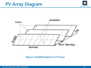 13
PV Array Diagram System Advisor Model
Figure 1. Simplified diagram of a PV array
 