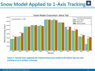 15
Snow Model Applied to 1-Axis TrackingSystem Advisor Model
Figure 3. Results from applying the implemented snow model to the Mesa Top one-axis
tracking array in Golden, Colorado
 