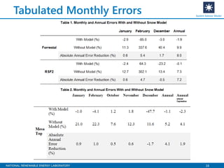 16
Tabulated Monthly Errors System Advisor Model
 