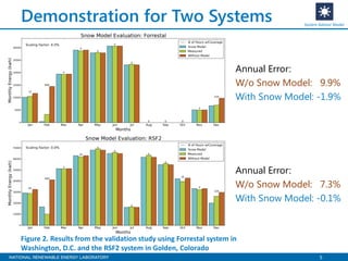 5
Demonstration for Two Systems System Advisor Model
Annual Error:
W/o Snow Model: 9.9%
With Snow Model: -1.9%
Annual Error:
W/o Snow Model: 7.3%
With Snow Model: -0.1%
Figure 2. Results from the validation study using Forrestal system in
Washington, D.C. and the RSF2 system in Golden, Colorado
 