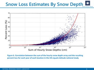 8
Snow Loss Estimates By Snow DepthSystem Advisor Model
Figure 6. Correlation between the sum of the hourly snow depth array and the resulting
percent loss for each year of each location in the tilt-equals-latitude national study
 