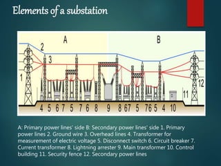 Elements of a substation
A: Primary power lines' side B: Secondary power lines' side 1. Primary
power lines 2. Ground wire 3. Overhead lines 4. Transformer for
measurement of electric voltage 5. Disconnect switch 6. Circuit breaker 7.
Current transformer 8. Lightning arrester 9. Main transformer 10. Control
building 11. Security fence 12. Secondary power lines
 